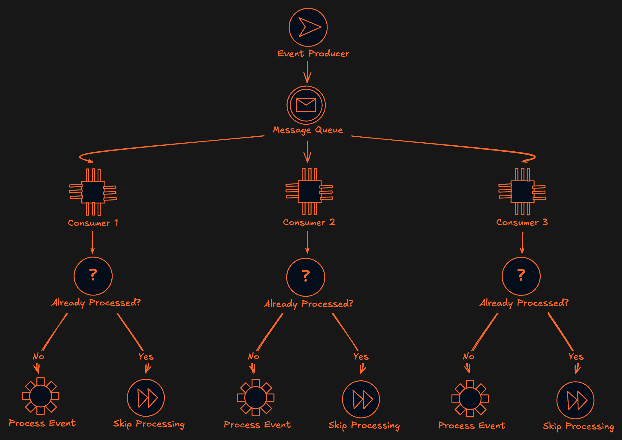 Roundz - APIs Idempotency: Your Secret Weapon Against Chaos | Roundz