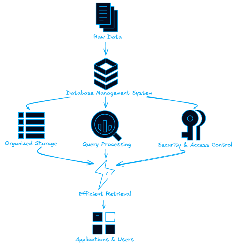 Roundz - The Complete Guide to Databases: Everything You Need to Know ...