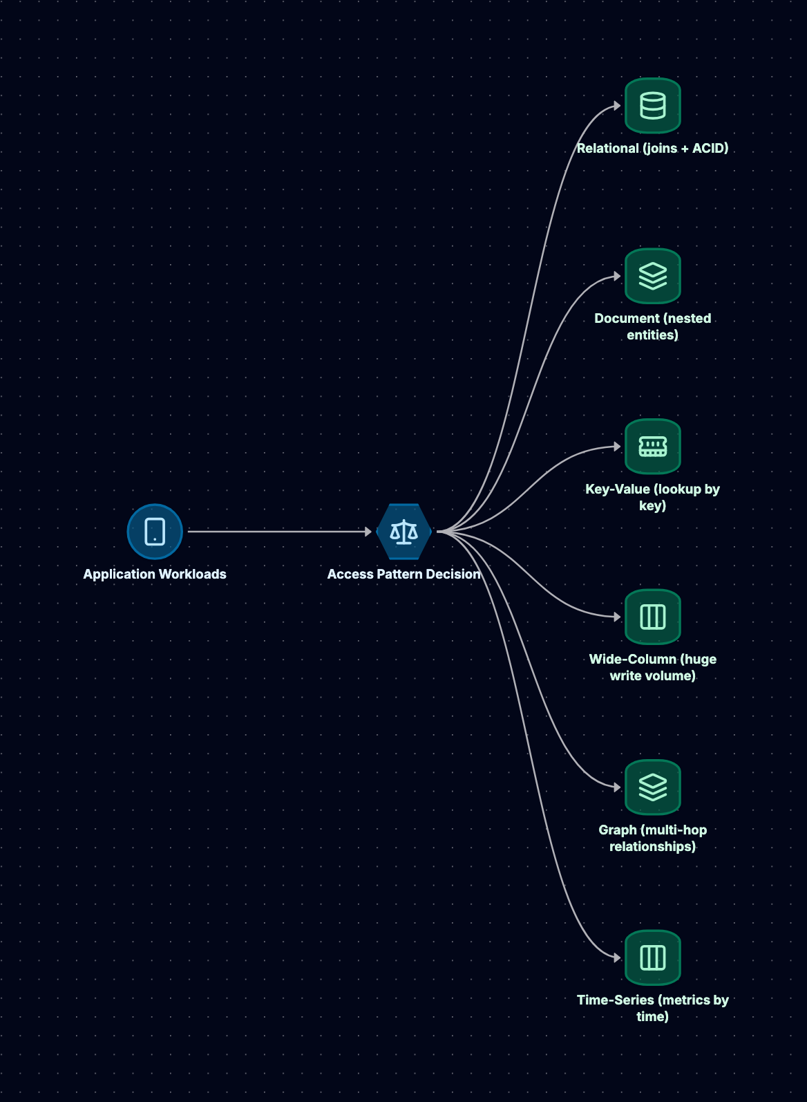 A map of the six database families: an application's access pattern decides between relational for joins and ACID, document for nested entities, key-value for lookups by key, wide-column for huge write volume, graph for multi-hop relationships, and time-series for metrics queried by time.