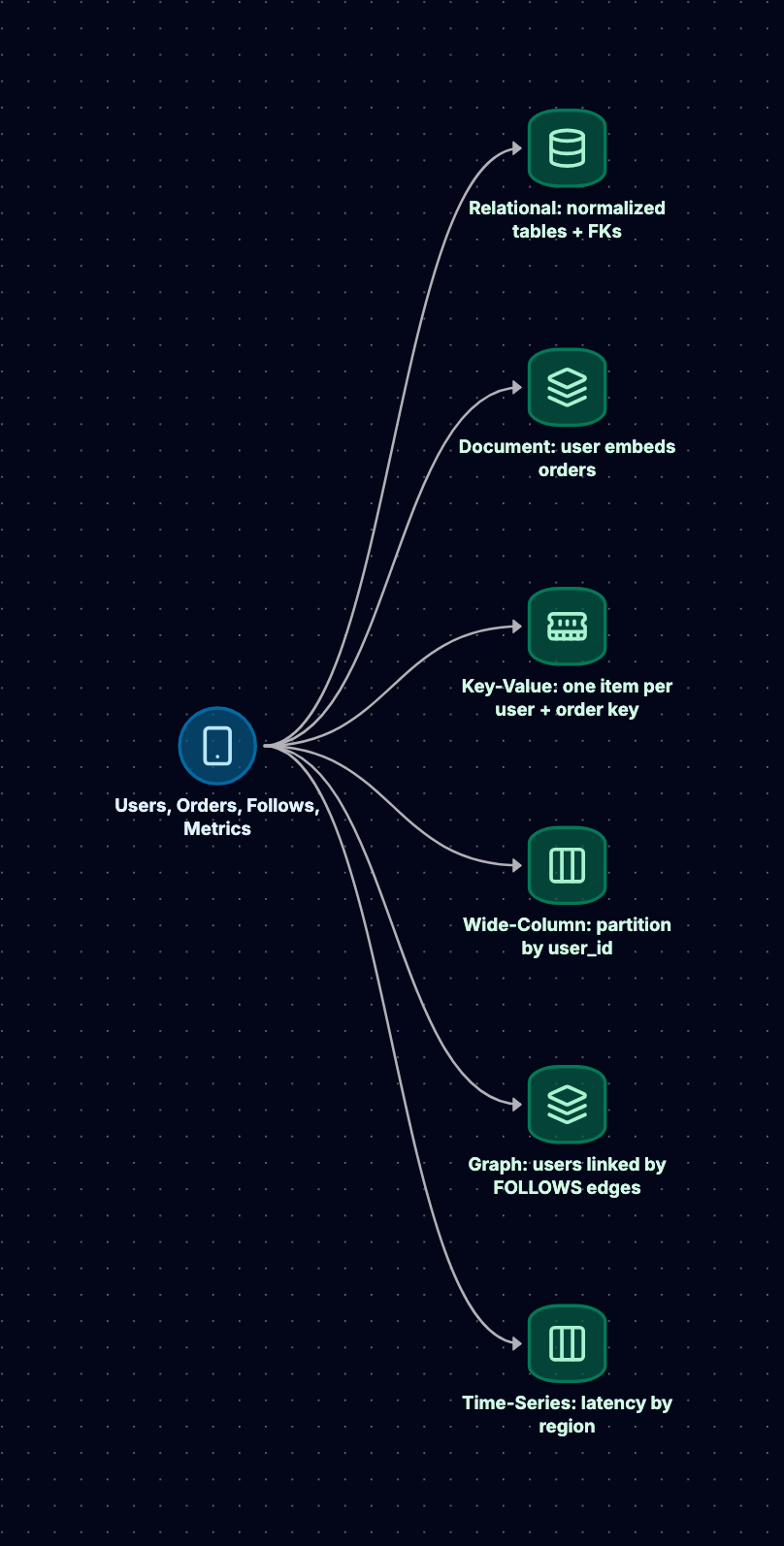 The same users, orders, follows, and metrics data modelled six ways: normalized tables with foreign keys, a user document embedding orders, one key-value item per user and order key, a wide-column table partitioned by user, a graph of users linked by FOLLOWS edges, and a time-series of latency by region.