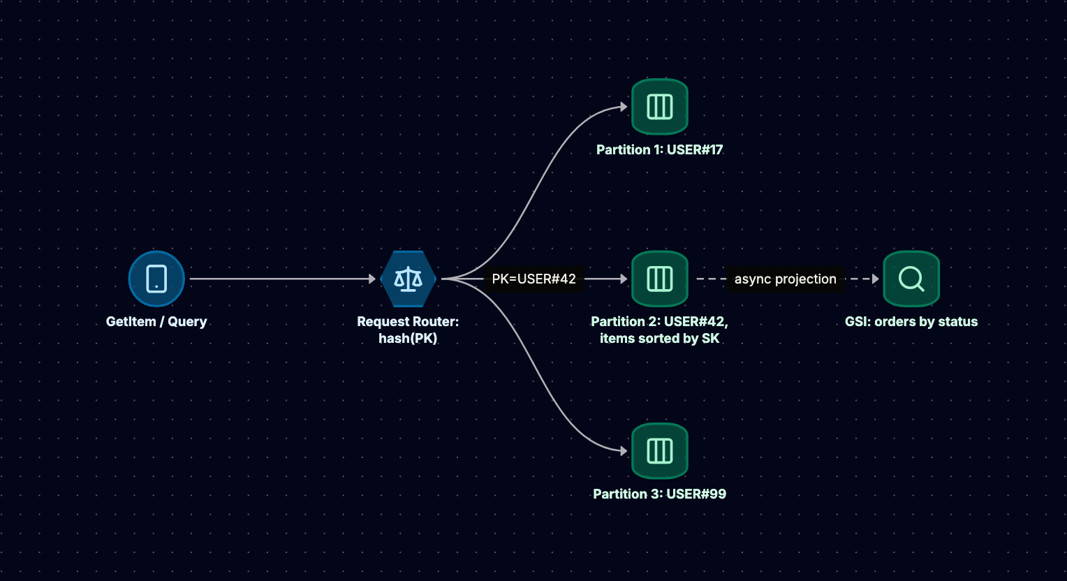 A DynamoDB request is routed by hashing the partition key to one partition; items for USER#42 live together sorted by sort key, and a global secondary index on order status is updated asynchronously from the base table.