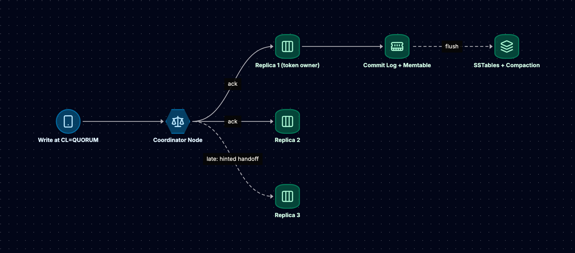 A Cassandra write at consistency level QUORUM: the coordinator sends the write to all three replicas and succeeds once two acknowledge; a slow third replica catches up through hinted handoff, and each replica appends to its commit log and memtable before flushing to SSTables that are later compacted.