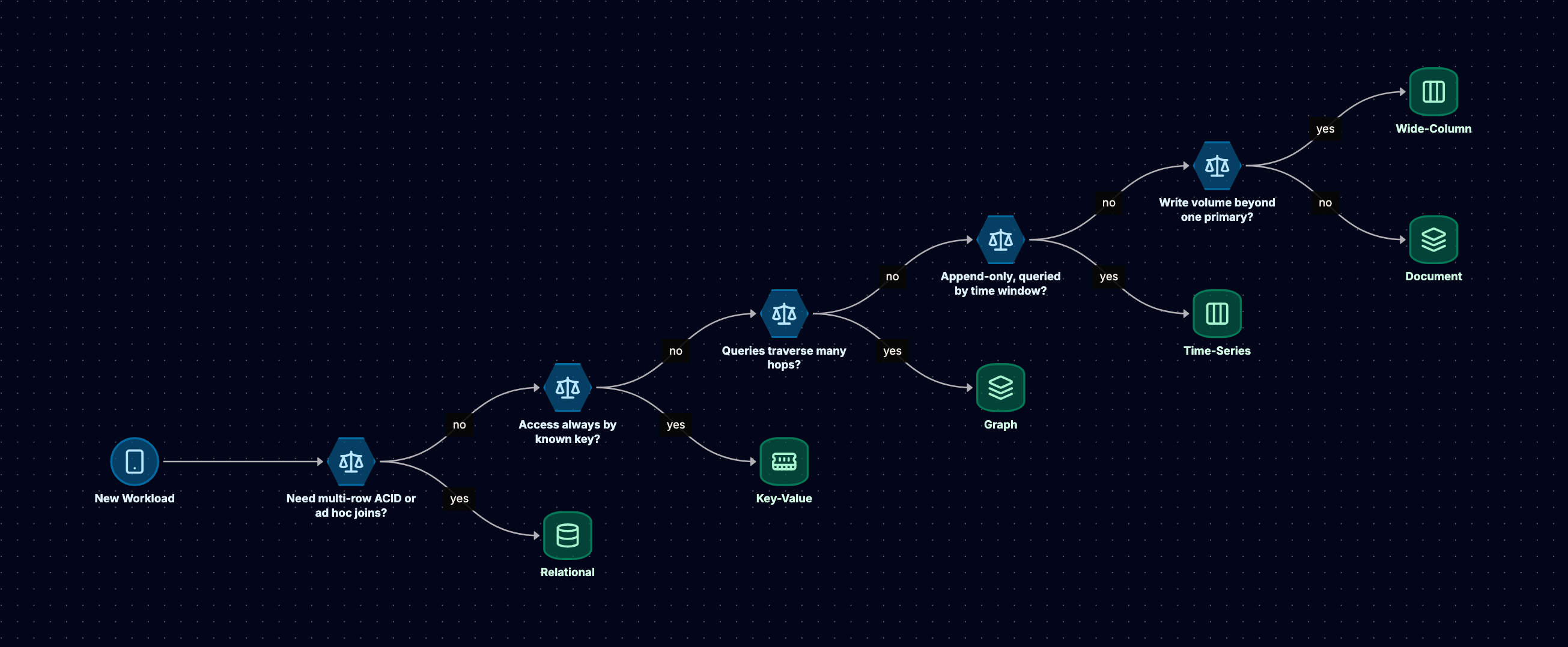 A decision flowchart: if the workload needs multi-row ACID or ad hoc joins, choose relational; otherwise if access is always by a known key, choose key-value; otherwise if queries traverse many hops, choose graph; otherwise if data is append-only and queried by time window, choose time-series; otherwise if write volume exceeds one primary, choose wide-column; otherwise choose document.