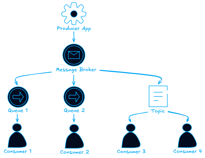 Roundz - Distributed Messaging Queues | Roundz