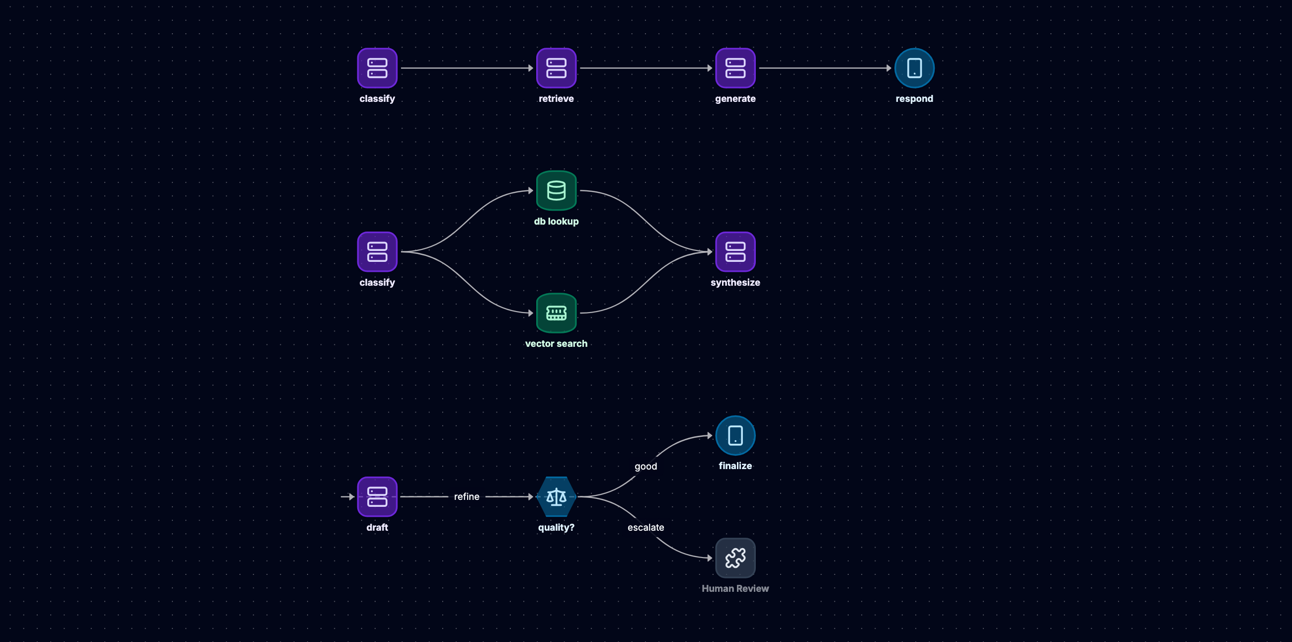 Chain vs DAG vs Cyclic Graph