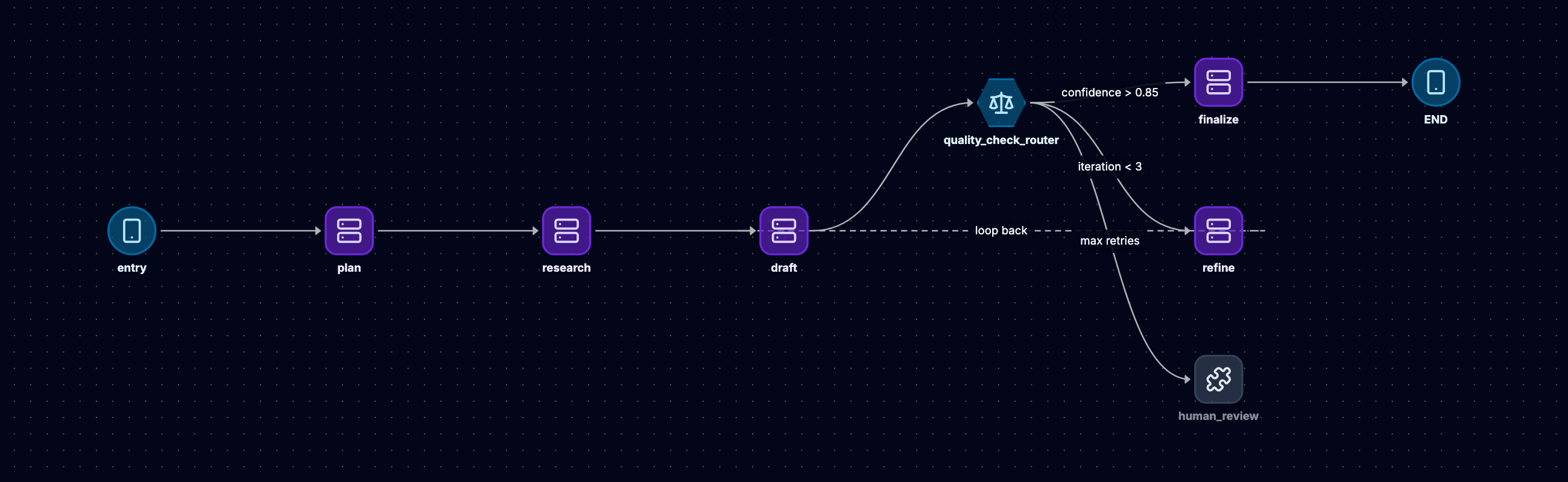 A complete iterative agent graph