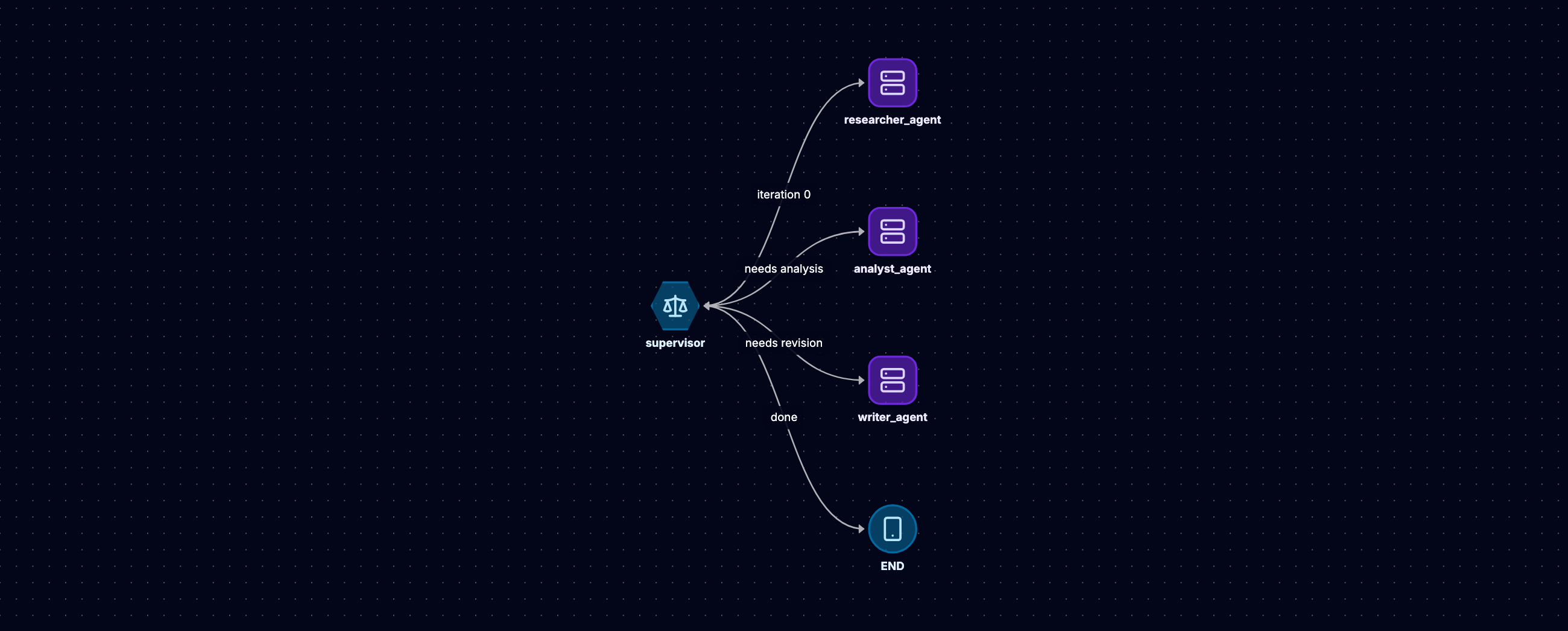 Multi-agent supervisor loop