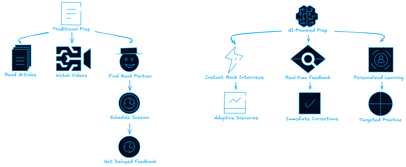 Roundz - How AI is Revolutionizing System Design Interview Prep ...