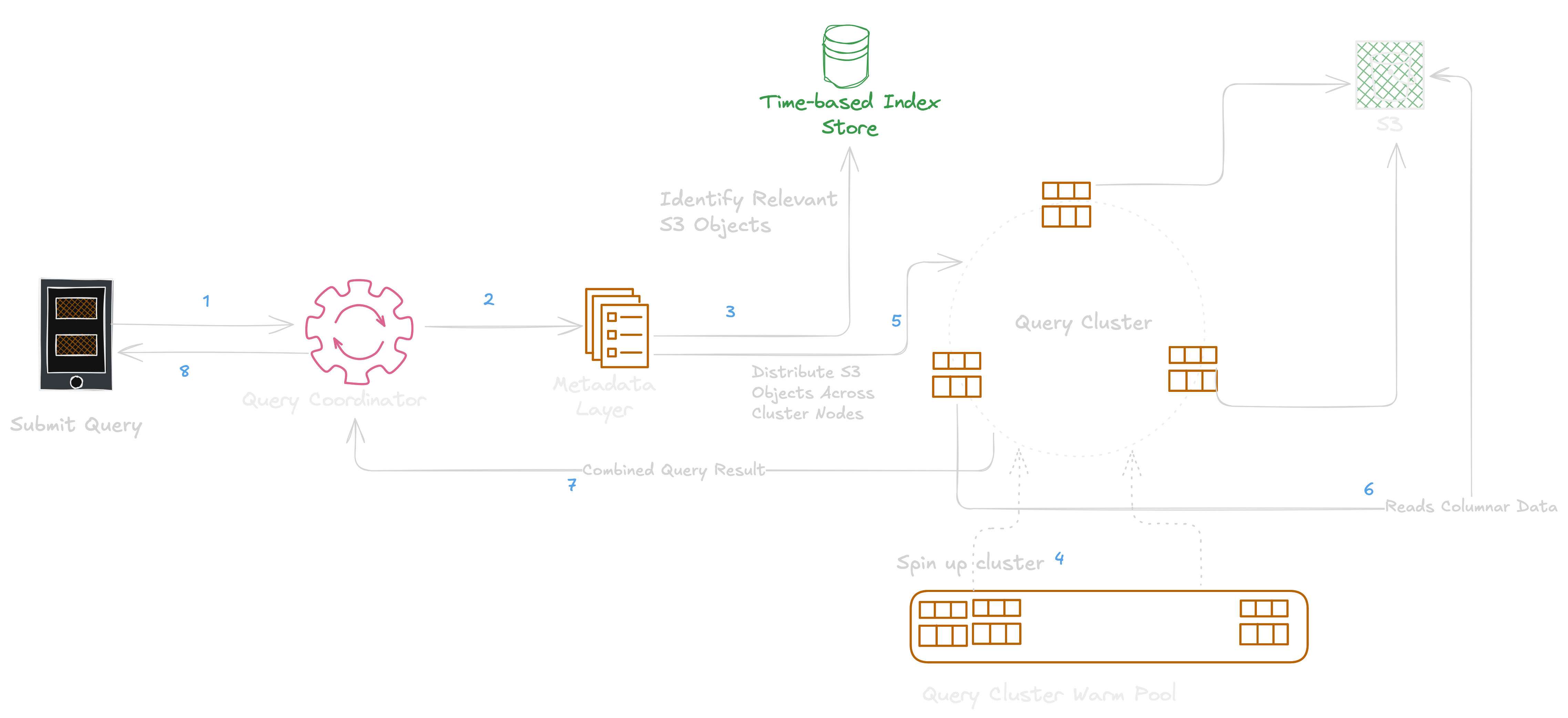 Roundz - A Deep Dive into Real-Time Log Search at Scale : AWS ...