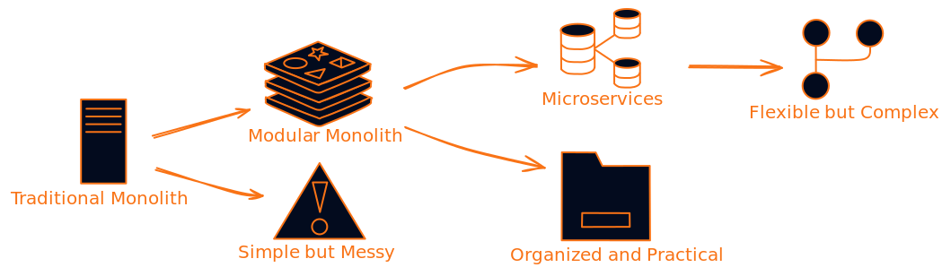 Roundz - The Modular Monolith: Why Smart Teams Are Choosing the Middle ...