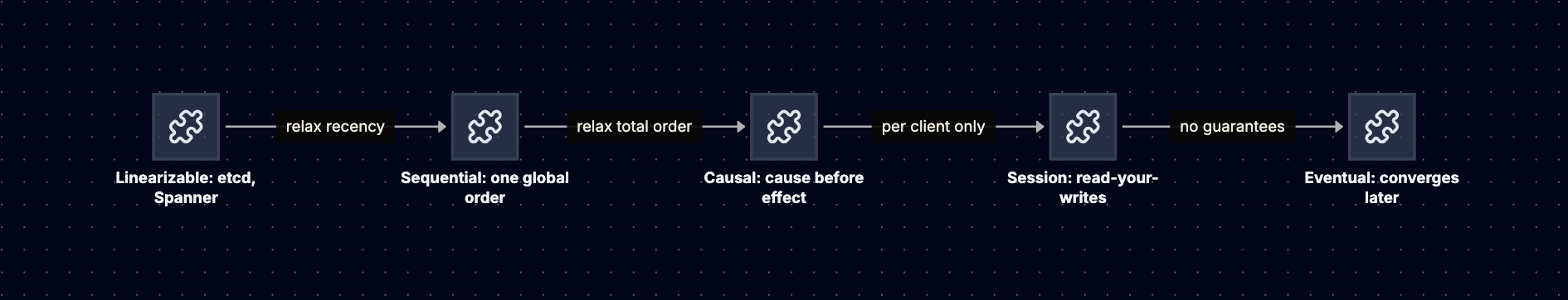 The consistency spectrum from strongest to weakest: linearizable, then sequential with one global order, then causal where cause comes before effect, then session guarantees such as read-your-writes, then eventual consistency that only converges later.
