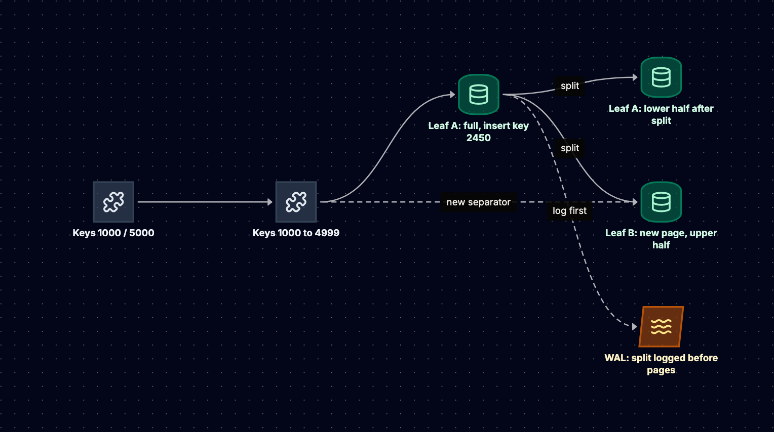 A B-tree page split: a root page points to an internal page, which points to a full leaf page; inserting key 2450 splits the leaf into a lower half and a new page holding the upper half, the internal page gains a new separator key pointing to the new page, and the split is recorded in the write-ahead log before the pages are written.