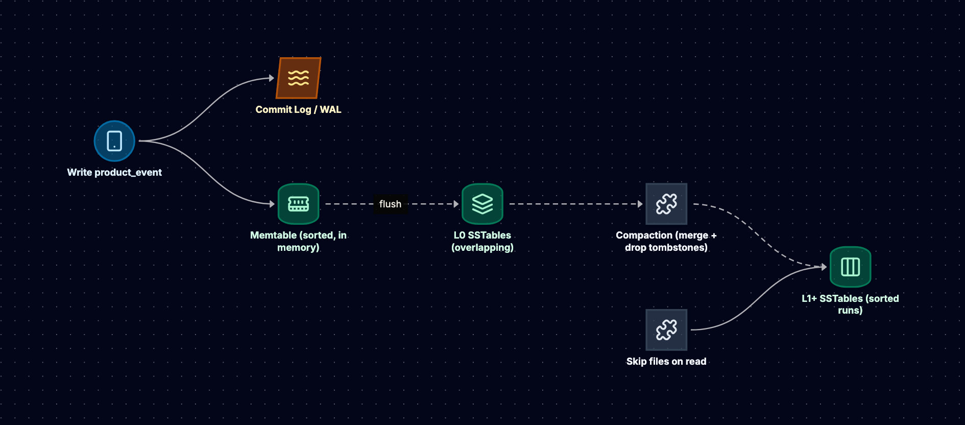 An LSM-tree write and compaction path: a product event write is appended to the commit log and inserted into an in-memory sorted memtable, the memtable is flushed asynchronously to overlapping level-0 SSTables, a compaction worker merges them into sorted, non-overlapping SSTables in deeper levels while dropping shadowed data and tombstones, and bloom filters let reads skip files that cannot contain the key.