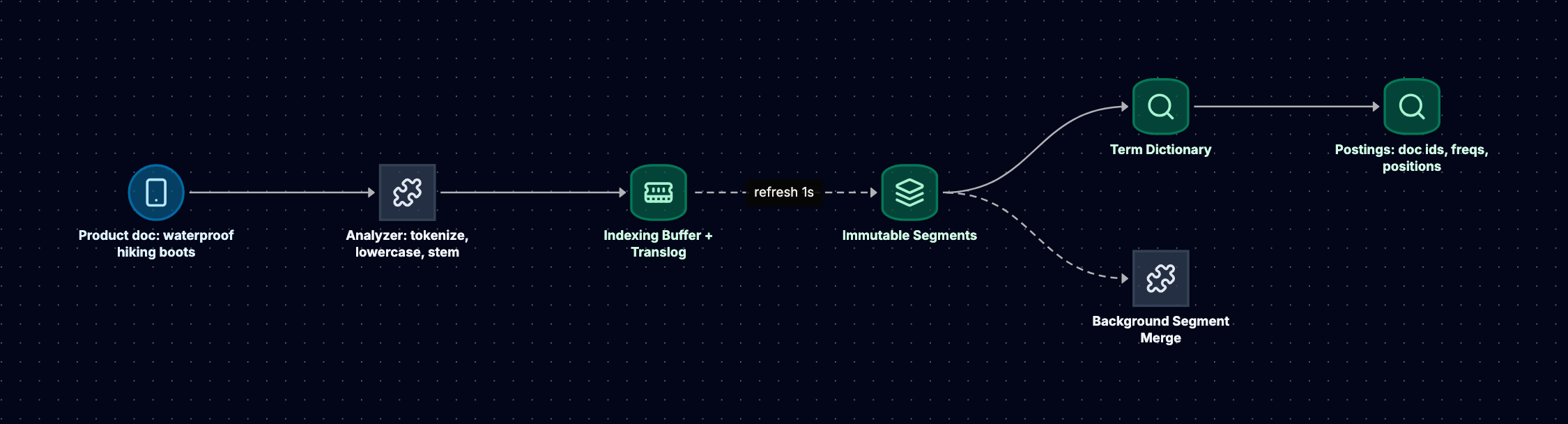 An inverted index pipeline: a product document is passed through an analyzer that tokenizes, lowercases, and stems the text, then lands in an indexing buffer backed by a translog; a refresh every second writes an immutable segment containing a term dictionary that points to postings lists of document ids, frequencies, and positions, and background merges combine segments.