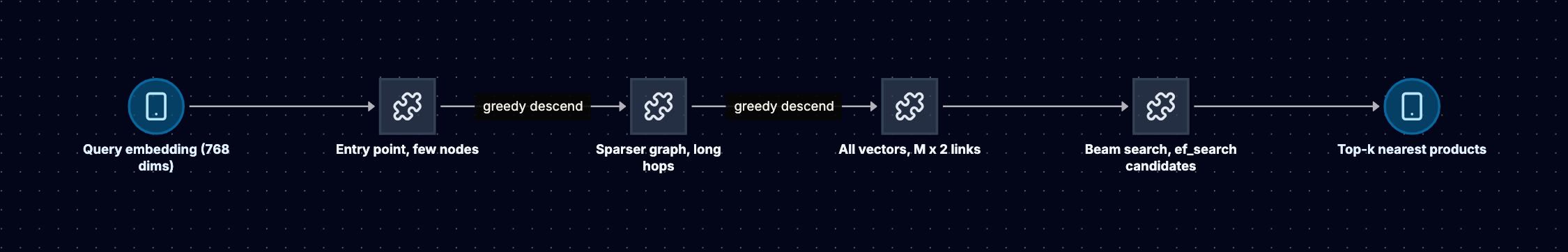 An HNSW search: a 768-dimension query embedding enters at a sparse top layer with few nodes, greedily descends through a sparser middle layer that allows long hops, reaches layer 0 that contains every vector with up to twice M links per node, runs a beam search with ef_search candidates, and returns the top-k nearest products.