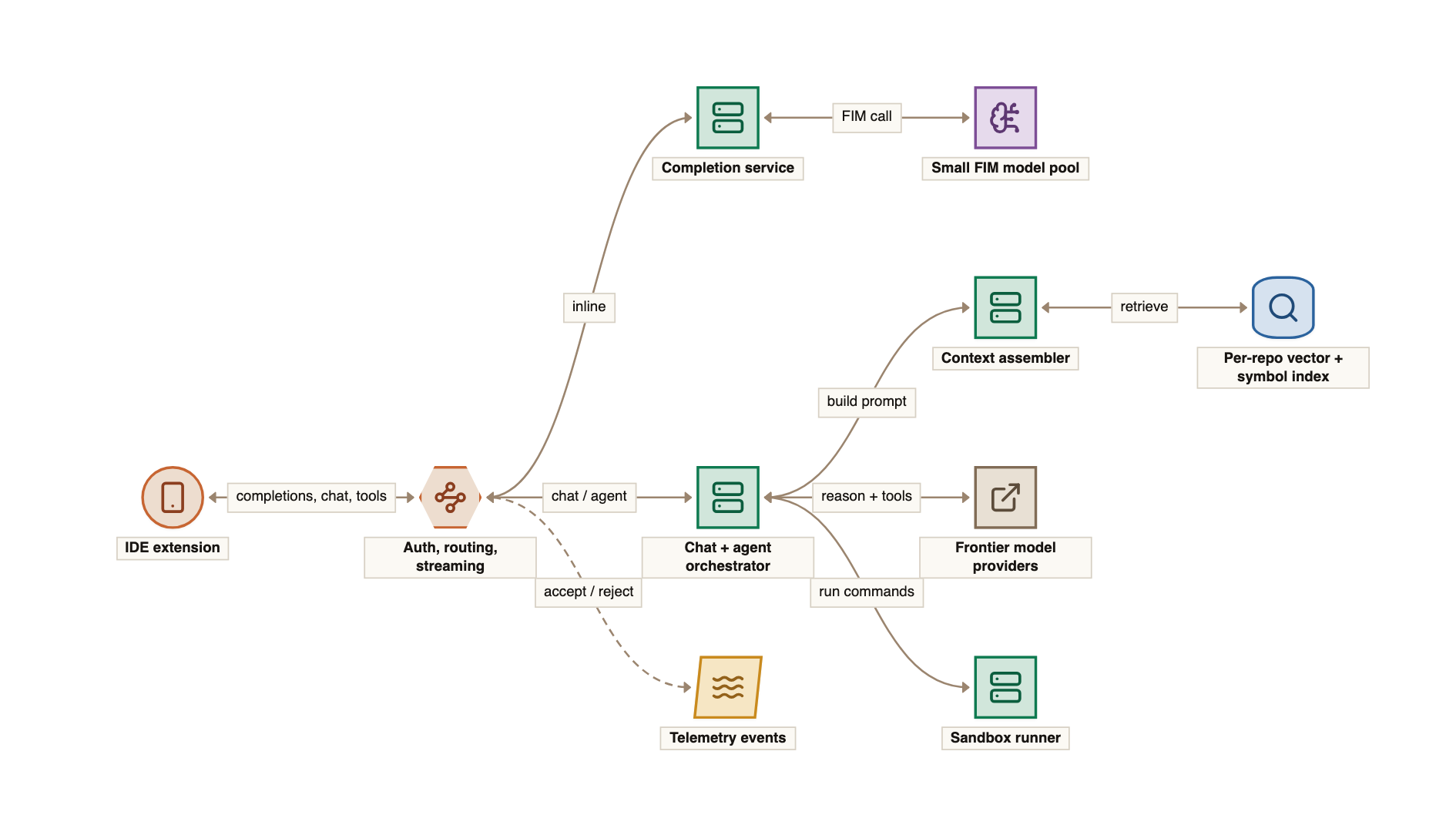 The request path for the coding assistant: the IDE extension talks to an API gateway, which sends inline requests to a completion service backed by a small fill-in-the-middle model pool and sends chat and agent requests to an orchestrator; the orchestrator builds prompts through a context assembler that retrieves from a per-repo vector and symbol index, calls frontier model providers, runs commands in a sandbox runner, and the gateway emits acceptance telemetry to an event stream.