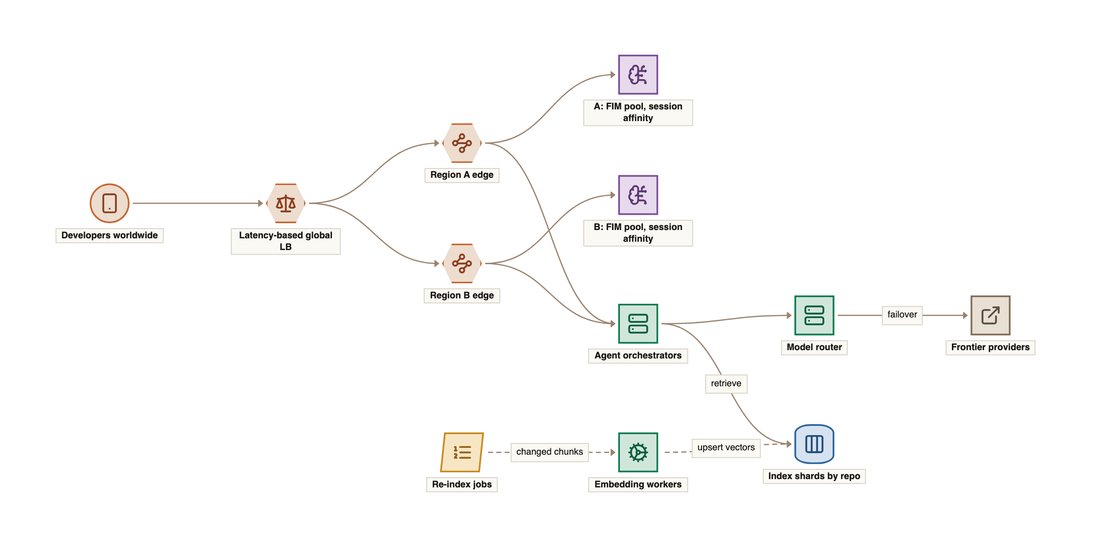 The scaled-out system: a latency-based global load balancer sends developers to regional edges, each with its own fill-in-the-middle model pool using session affinity; agent orchestrators call a model router that fails over across frontier providers and retrieve from index shards partitioned by repository, while a re-index queue feeds embedding workers that upsert vectors into those shards.