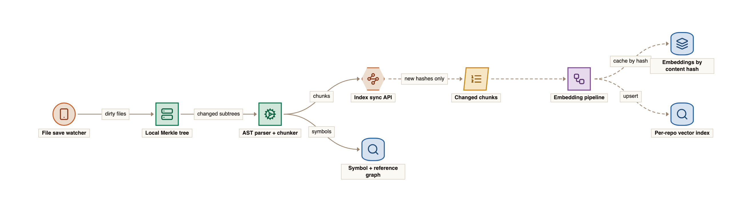 The indexing pipeline: a file save watcher marks dirty files in a local Merkle tree, changed subtrees go to an AST parser and chunker, symbols go to a symbol and reference graph, chunks go to an index sync API that enqueues only content hashes the server has not seen, and an embedding pipeline caches embeddings by content hash and upserts them into a per-repo vector index.