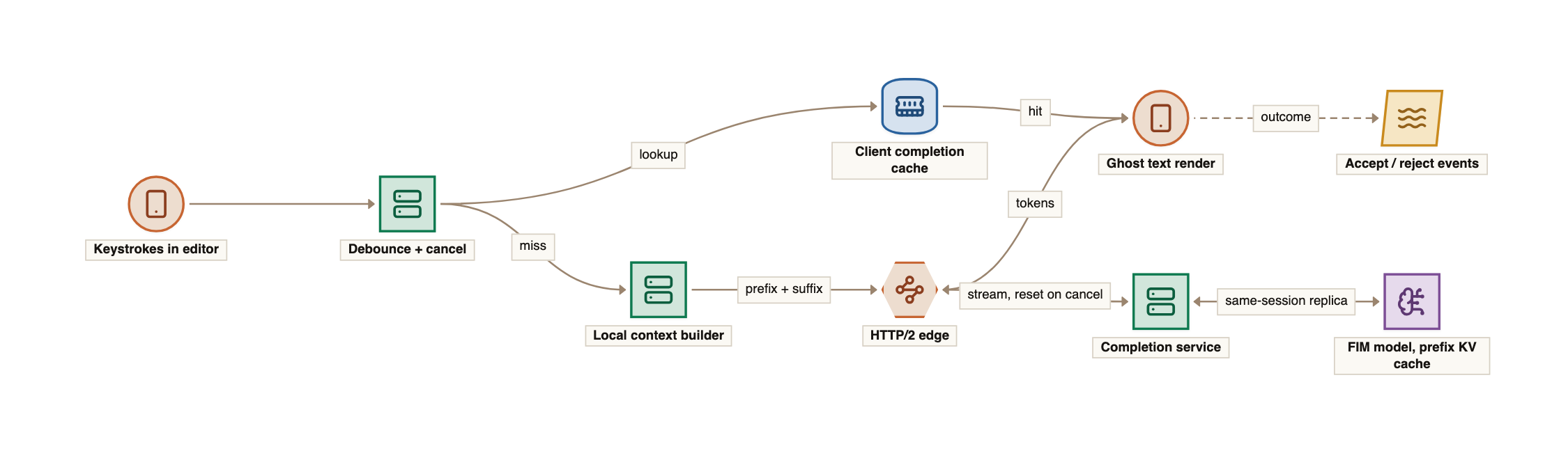 The inline completion path: keystrokes go through a debounce and cancel stage that first checks a client completion cache, on a miss a local context builder sends prefix and suffix over an HTTP/2 edge to the completion service, which calls a fill-in-the-middle model on the same-session replica that holds the cached prefix, tokens or cache hits render as ghost text, and accept or reject outcomes flow to telemetry.