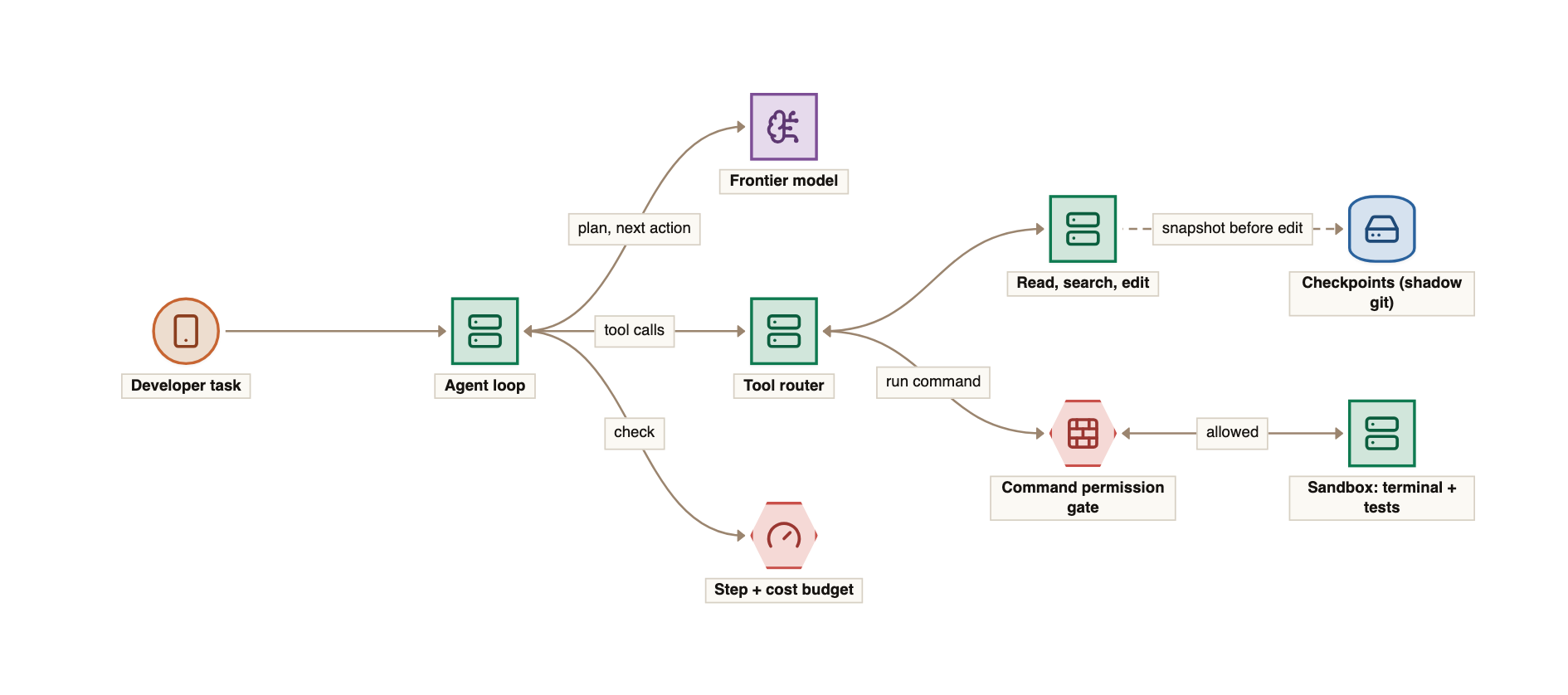The agent loop: a developer task enters the agent loop, which asks a frontier model for a plan and the next action, checks a step and cost budget, and sends tool calls to a tool router; read, search and edit tools snapshot files to checkpoints before editing, and terminal commands pass through a permission gate before running in a sandbox that executes commands and tests.
