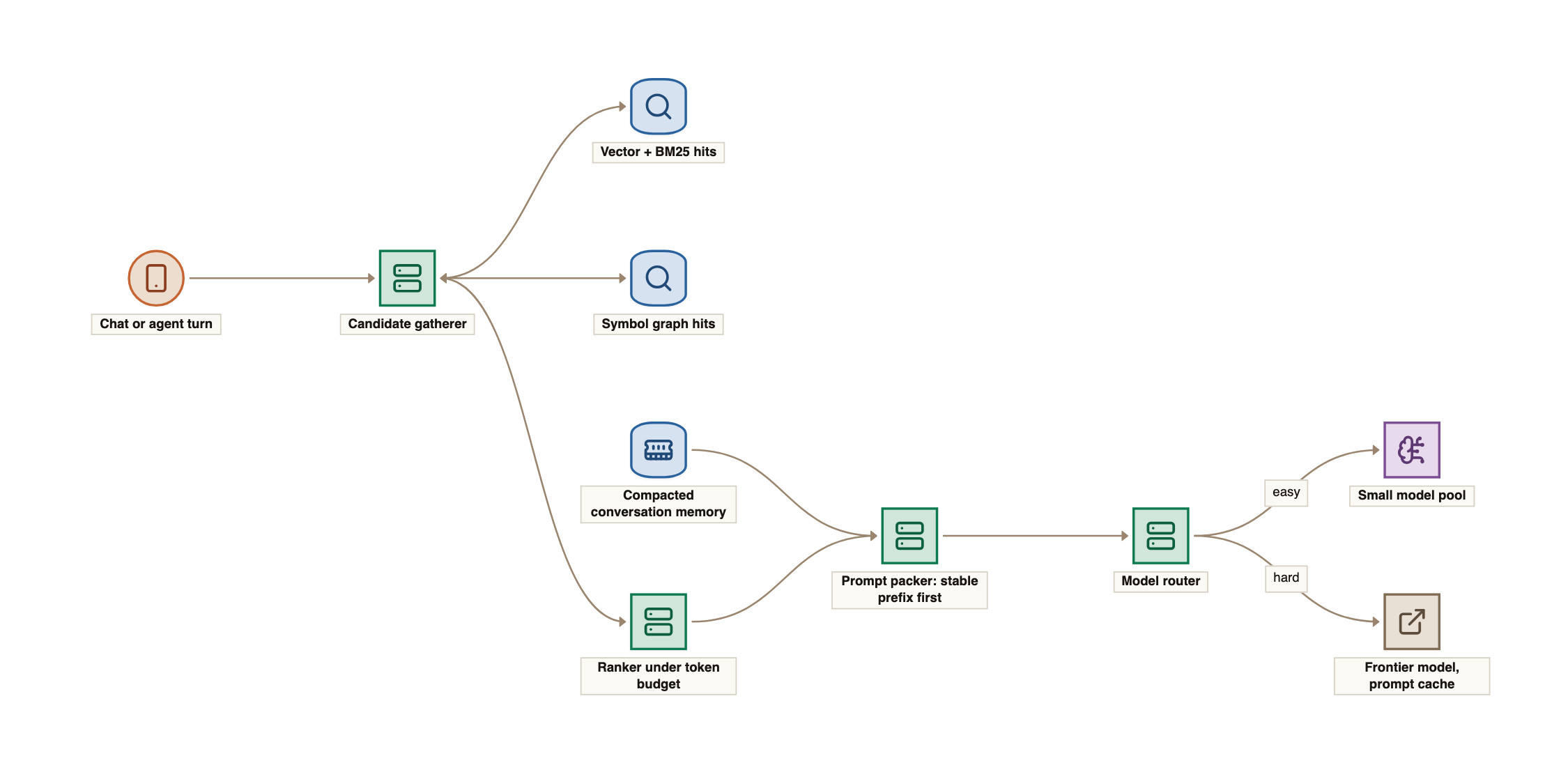 Context assembly: a chat or agent turn goes to a candidate gatherer that pulls vector and BM25 hits and symbol graph hits, a ranker selects candidates under a token budget, a prompt packer combines them with compacted conversation memory with the stable prefix first, and a model router sends easy requests to a small model pool and hard ones to a frontier model with prompt caching.