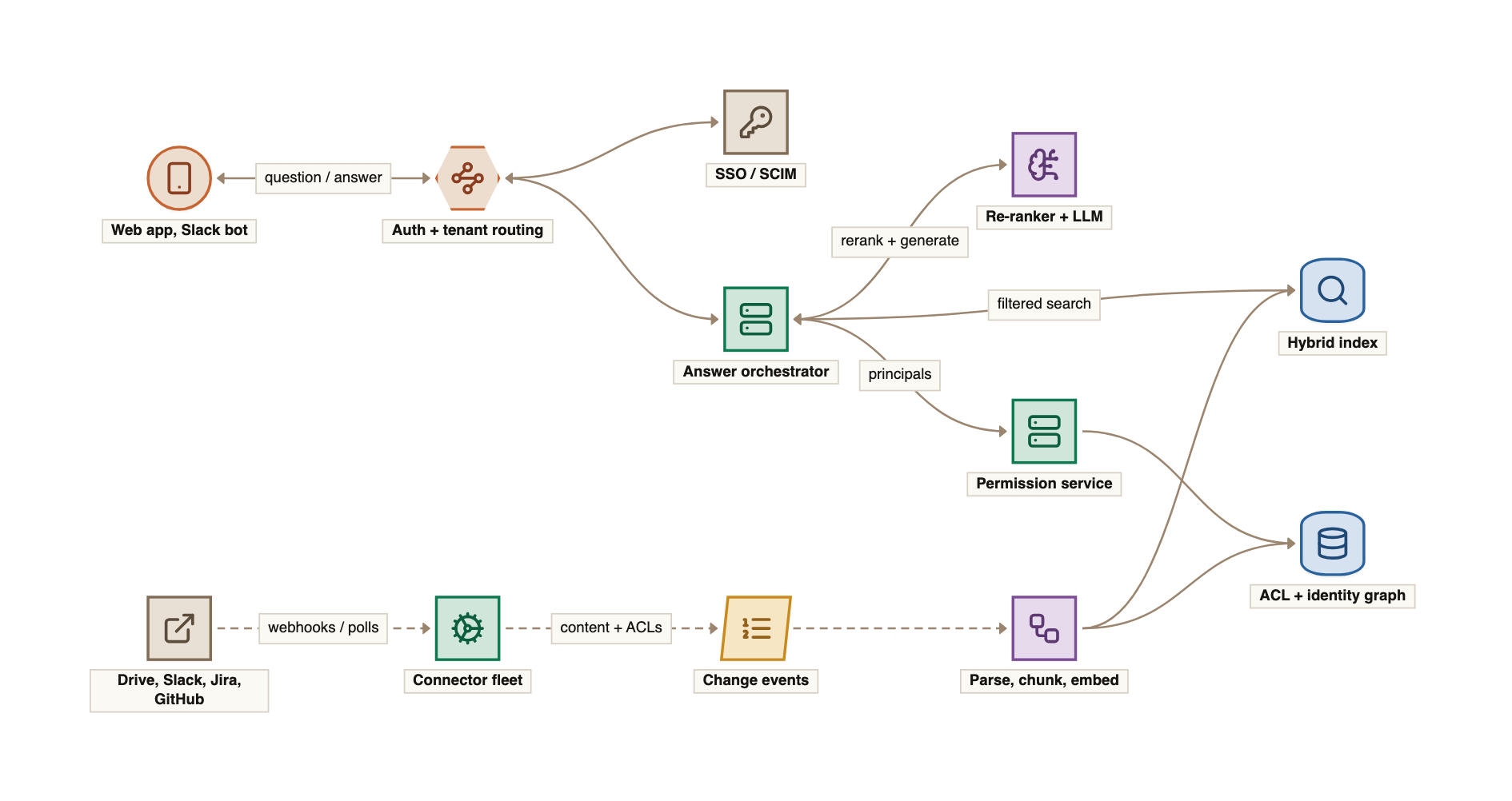 The high-level architecture of the enterprise assistant: on the query side clients reach an API gateway backed by SSO, which calls an answer orchestrator that resolves the user's principals through a permission service, runs a filtered search on the hybrid index, and calls a re-ranker and LLM; on the ingestion side a connector fleet receives webhooks and polls source APIs, and writes content and ACL changes to a queue that feeds a parse, chunk and embed pipeline, which writes to the hybrid index and to the ACL and identity store.
