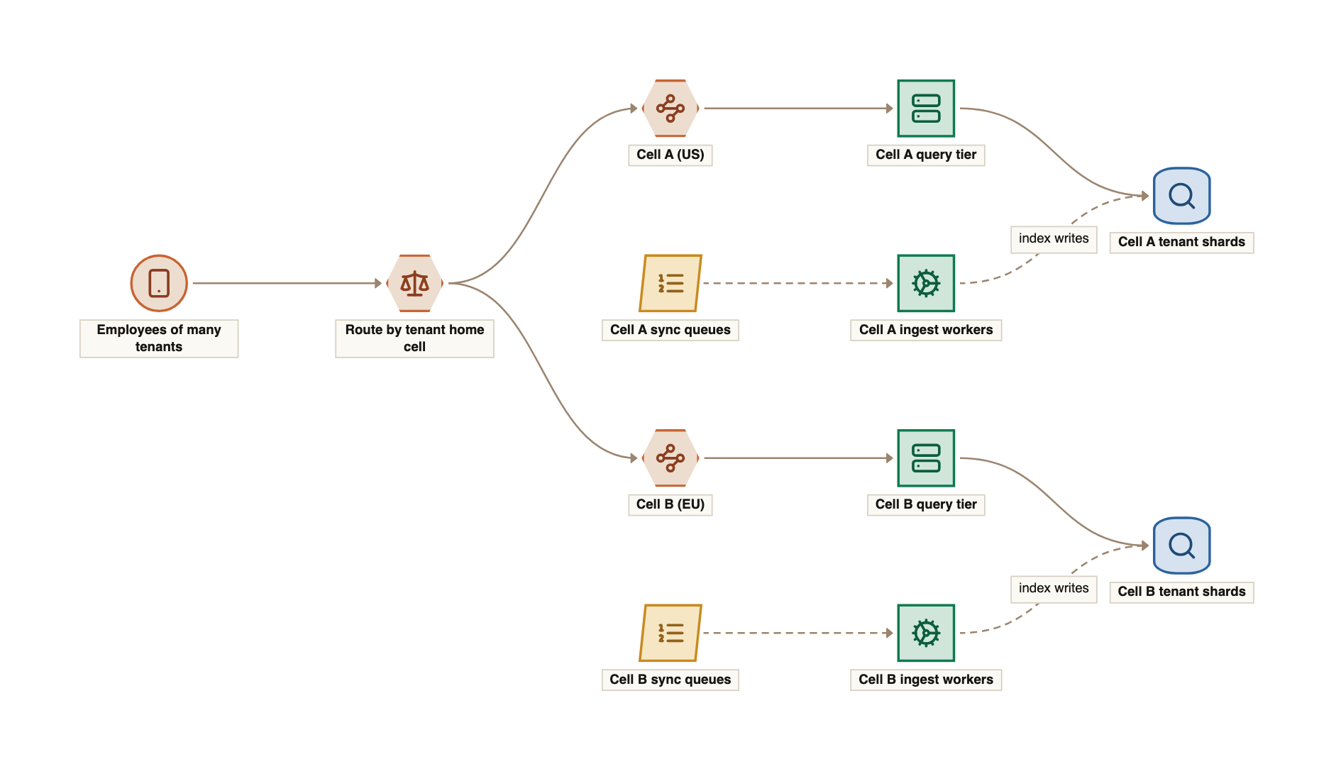 The scaled-out deployment: a global load balancer routes each tenant to its home cell, US or EU, and each cell has its own gateway, query tier, tenant-sharded search index, sync queues and ingest workers, so customer data and processing stay inside one region.
