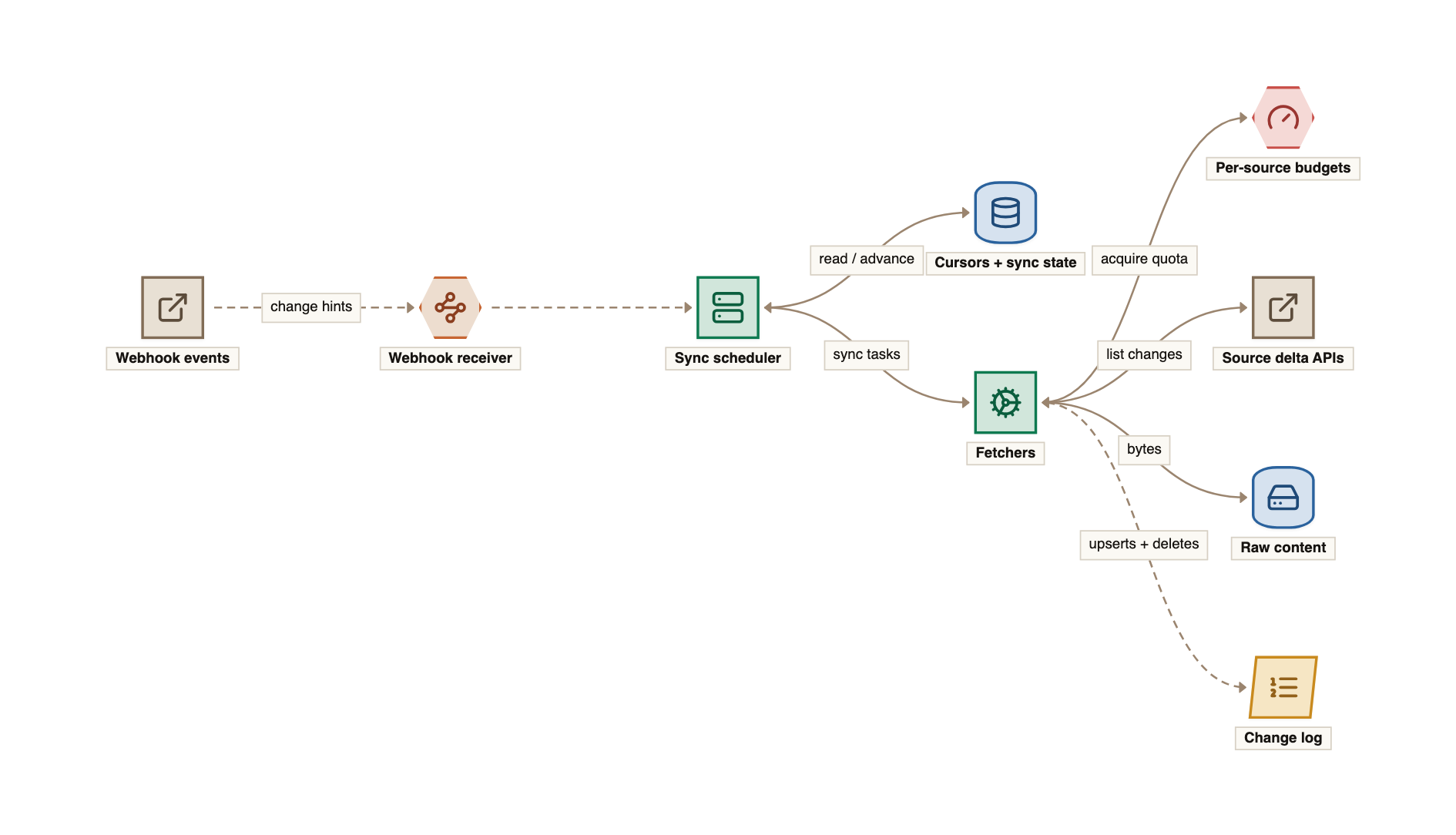 The connector sync path: webhook events from sources arrive at a webhook receiver as change hints for the sync scheduler, which reads and advances per-source cursors in a sync-state database and dispatches sync tasks to fetchers; fetchers acquire quota from per-source rate limit budgets, list changes from source delta APIs, store raw bytes in per-tenant blob storage and emit upserts and tombstones to a change log.