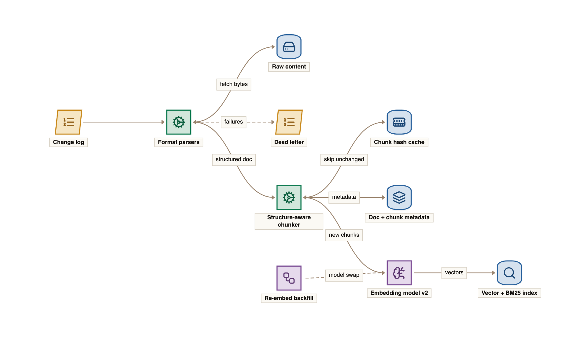 The embedding pipeline: the change log feeds format parsers that fetch raw bytes from blob storage and send failures to a dead-letter queue; parsed structured documents go to a structure-aware chunker that skips unchanged chunks using a hash cache, writes metadata to a document and chunk metadata store, and sends new chunks to the embedding model, which writes vectors to the vector and BM25 index; a re-embed backfill job feeds the embedding model when the model changes.