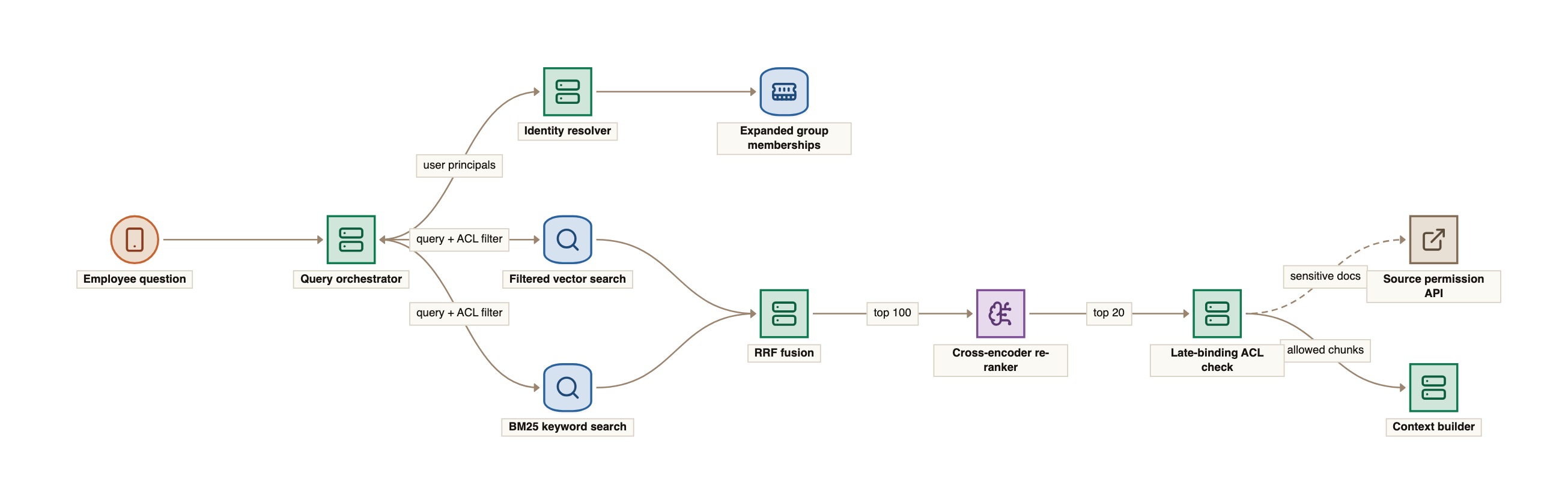 Permission-aware retrieval: an employee question goes to a query orchestrator, which gets the user's principals from an identity resolver backed by a cache of expanded group memberships, then runs filtered vector search and BM25 keyword search with the same ACL filter; results are fused with reciprocal rank fusion, the top 100 are re-ranked by a cross-encoder, the top 20 pass a late-binding ACL check that can call the source permission API for sensitive documents, and allowed chunks go to the context builder.