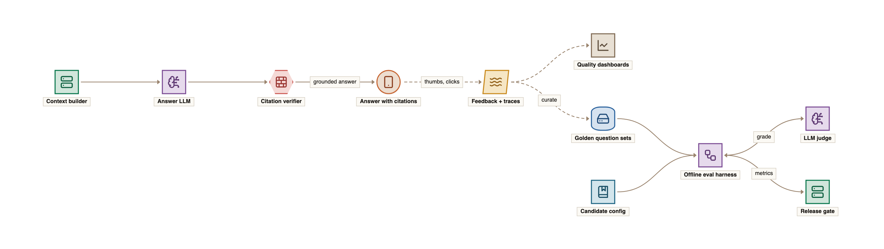 The quality loop: the context builder sends passages to the answer LLM, a citation verifier checks the output before the grounded answer reaches the user, and thumbs, clicks and traces flow into a feedback stream that feeds quality dashboards and is curated into golden question sets; an offline eval harness runs a candidate configuration against the golden sets, grades answers with an LLM judge, and reports recall at k and faithfulness to a release gate.