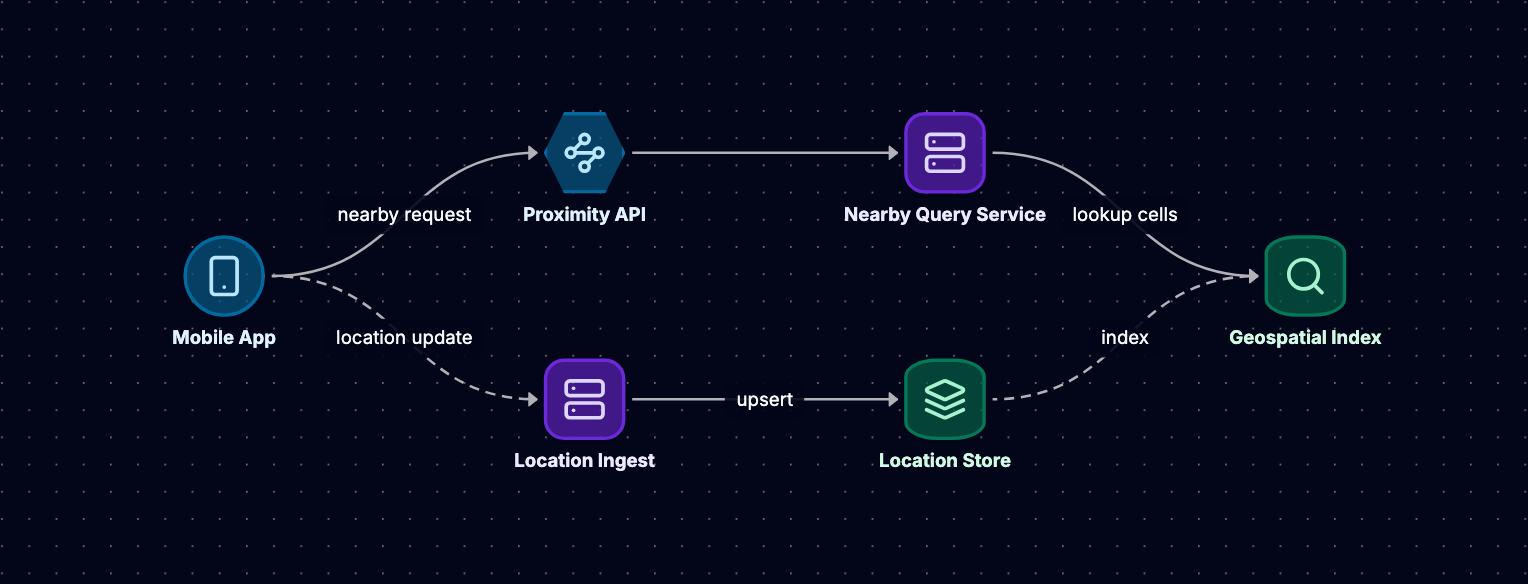 High level architecture of a geospatial proximity service where a mobile app sends nearby requests through the proximity API to a query service backed by a geospatial index, and location updates flow through a location ingest service into a location store that feeds the index.