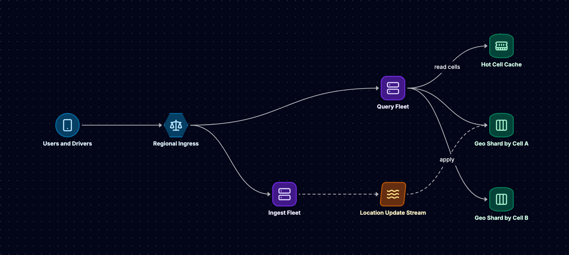 Scalable proximity architecture where regional ingress spreads users and drivers across query and ingest fleets, queries read a hot cell cache and geo shards keyed by cell, and ingest publishes to a location update stream that applies changes to the shards.