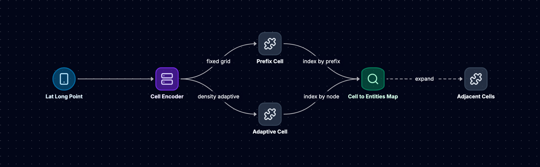 Spatial indexing where a lat long point is passed to a cell encoder that produces either a fixed-grid geohash prefix cell or a density-adaptive quadtree cell, both indexed in a cell to entities map that can expand to adjacent neighbor cells.