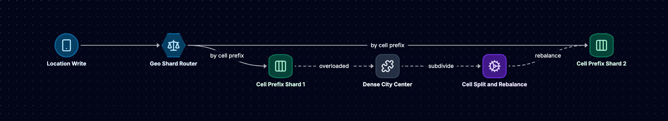 Sharding location data where a location write passes through a geo shard router keyed by cell prefix to per-prefix shards, and when a dense city-center cell overloads a shard a worker subdivides the cell and rebalances it to another shard.