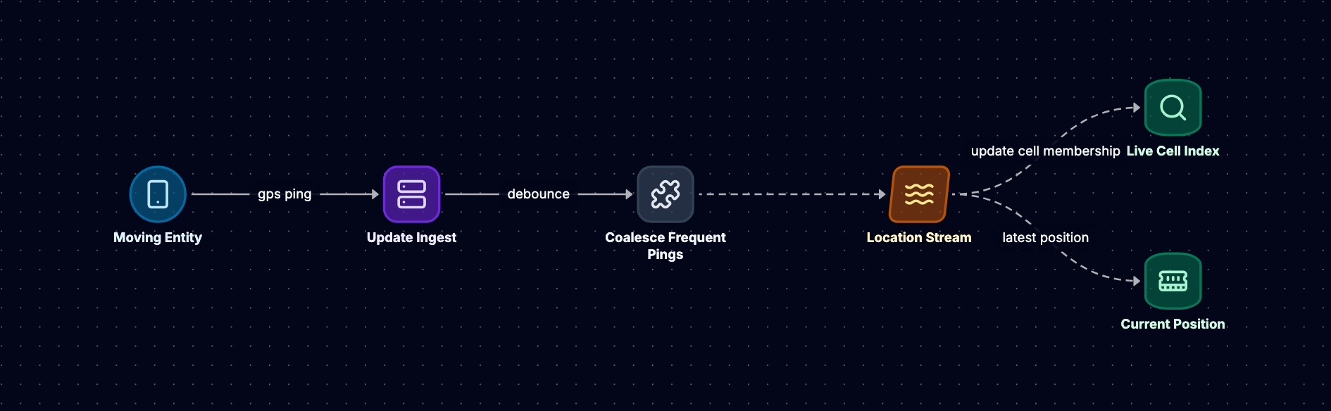Real-time location updates where a moving entity sends GPS pings to an update ingest that debounces and coalesces frequent pings, publishing to a location stream that updates cell membership in a live index and the latest position in a cache.