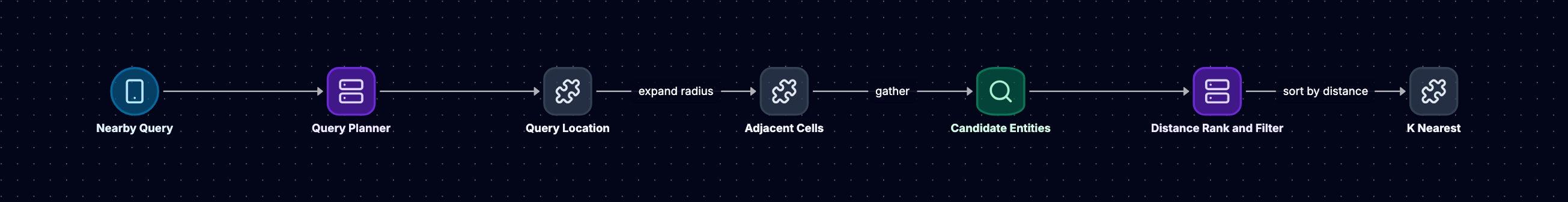 Radius and k-nearest queries where a nearby query enters a planner that starts from the center cell of the query location, expands outward through adjacent rings to gather candidate entities from the index, and a distance rank and filter step returns the k nearest.