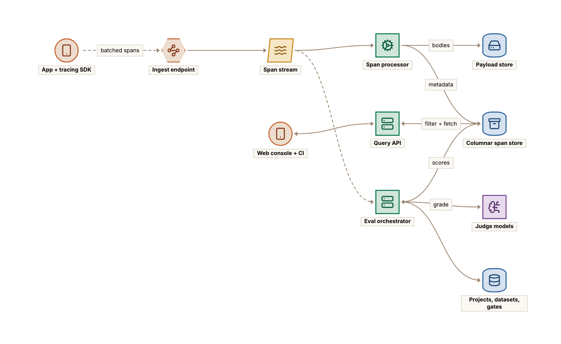 The core platform: customer apps send batched spans through a tracing SDK to an ingest endpoint, spans flow through a stream to processors that write large bodies to object storage and metadata to a columnar store, an eval orchestrator reads sampled traces, grades them with judge models and writes scores to the columnar store and its metadata database, and the web console and CI query traces through a query API.