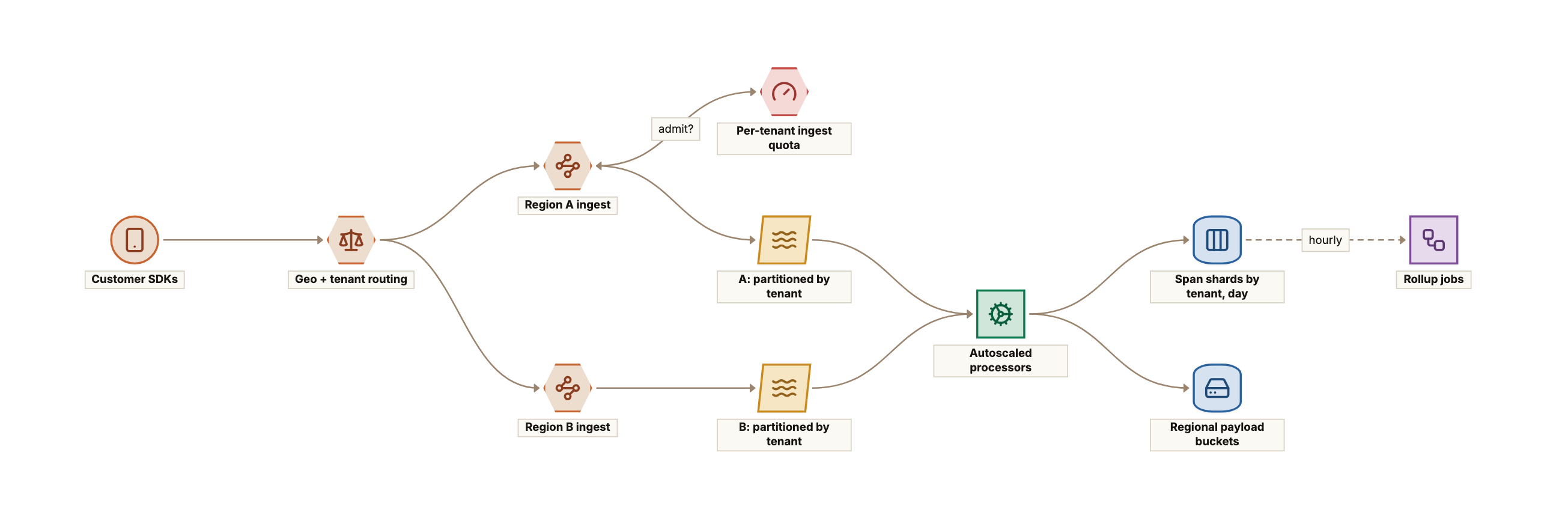The scaled-out ingest path: a geo and tenant-aware load balancer sends SDK traffic to regional ingest gateways that check a per-tenant quota, each region has its own tenant-partitioned stream, autoscaled processors write to span shards keyed by tenant and day and to regional payload buckets, and hourly rollup jobs read from the shards.