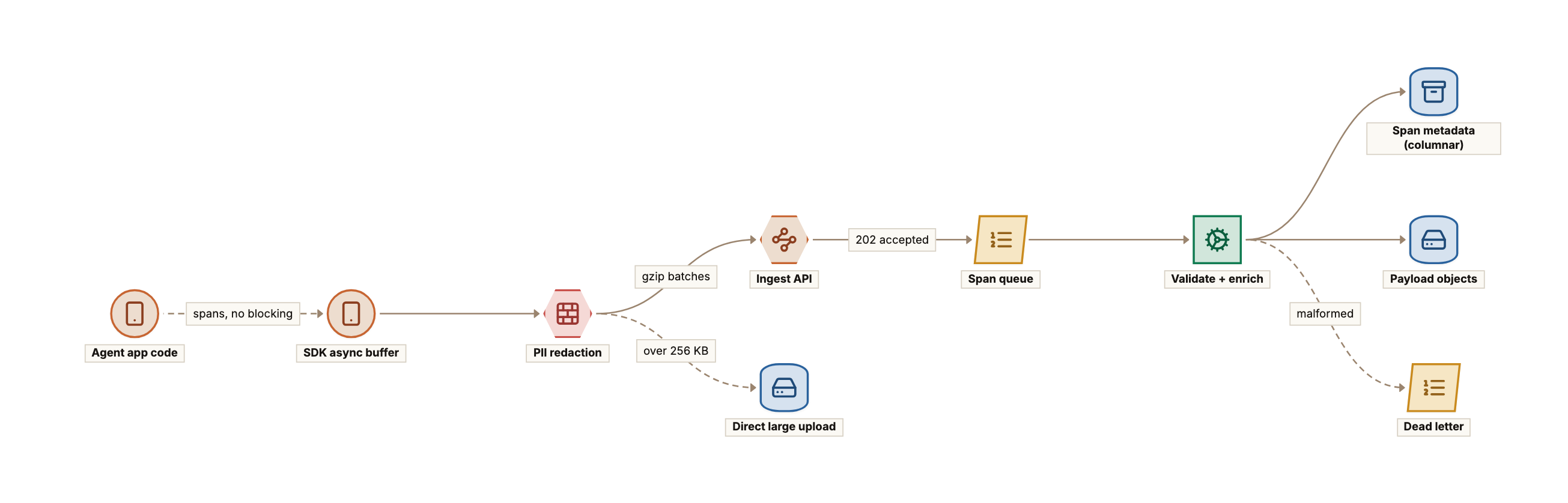 Trace capture path: agent code records spans into an in-process SDK buffer without blocking, a redaction step strips PII before gzip batches go to the ingest API, payloads over 256 KB are uploaded directly to object storage, accepted batches land on a span queue, and processors validate and enrich them before writing metadata to the columnar store and bodies to payload objects, with malformed batches sent to a dead-letter queue.