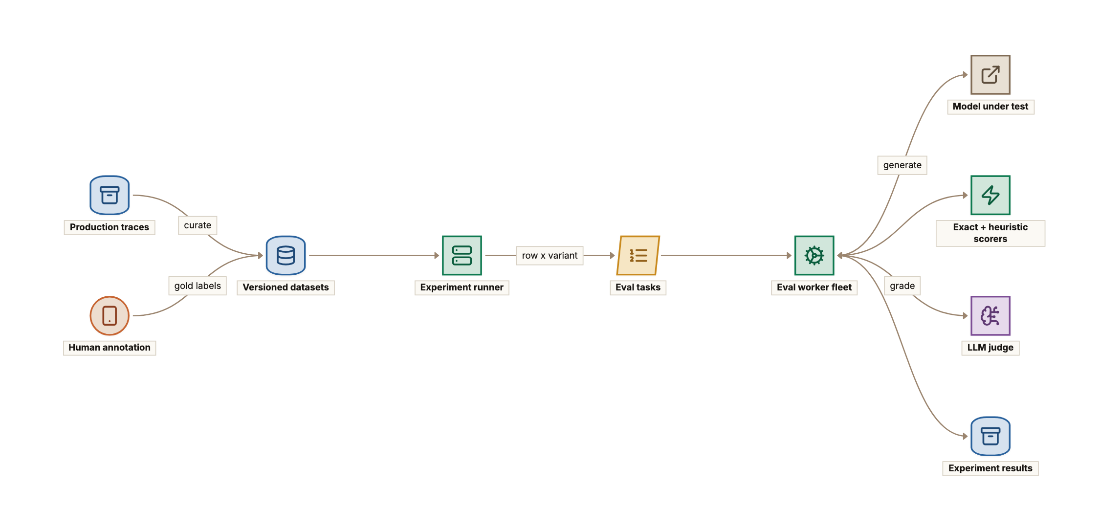Offline evaluation flow: production traces and human annotations feed versioned datasets, the experiment runner expands each dataset row times each variant into tasks on a queue, an eval worker fleet calls the model under test, runs exact and heuristic code scorers and an LLM judge, and writes per-row results to an experiment results warehouse.