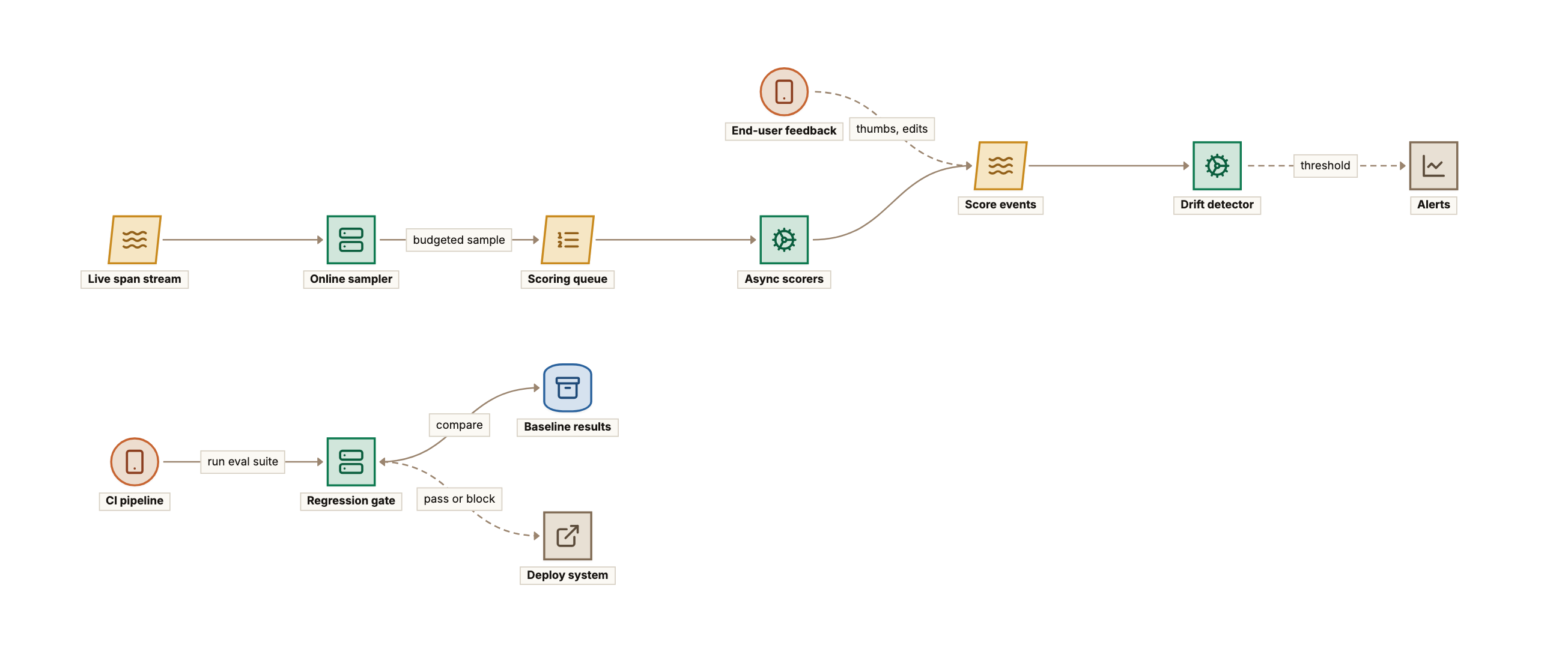 Online evaluation and gates: the live span stream feeds an online sampler that sends a budgeted sample to a scoring queue, async scorers emit score events alongside end-user feedback, a drift detector raises alerts when thresholds are crossed, and separately a CI pipeline runs an eval suite through a regression gate that compares against baseline results and tells the deploy system to pass or block.