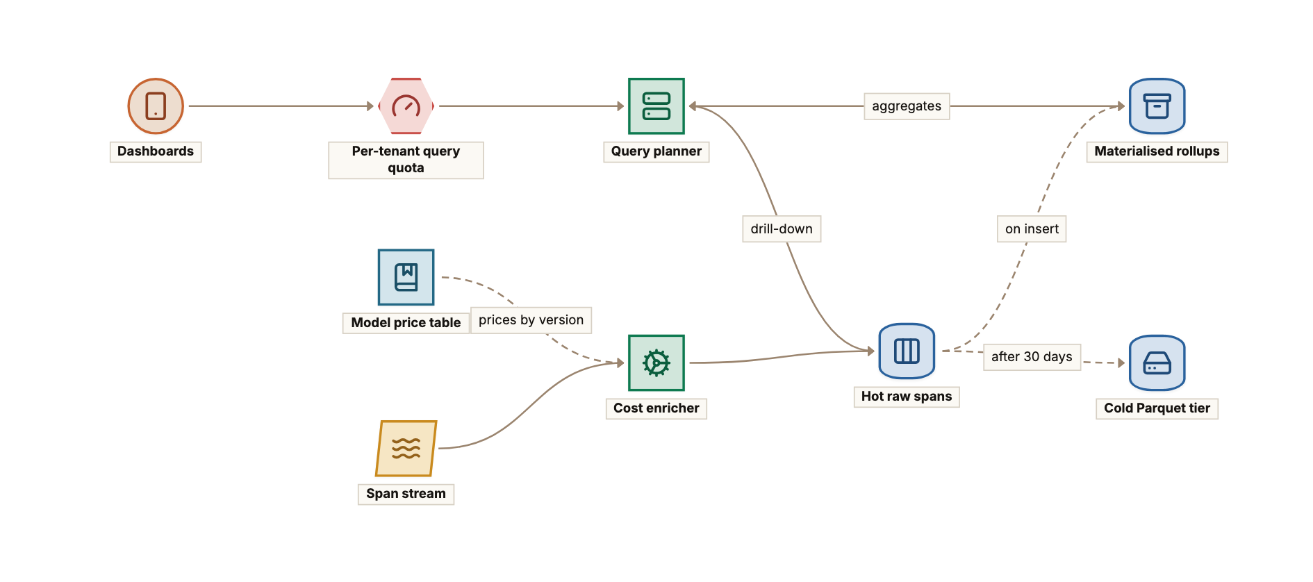 Cost and latency analytics: a cost enricher reads spans from the stream and a versioned model price table, writes cost-annotated rows to hot raw span shards, materialised rollups are built on insert, raw spans age out to a cold Parquet tier after 30 days, and dashboard queries pass a per-tenant query quota before a query planner chooses between rollups for aggregates and hot shards for drill-downs.