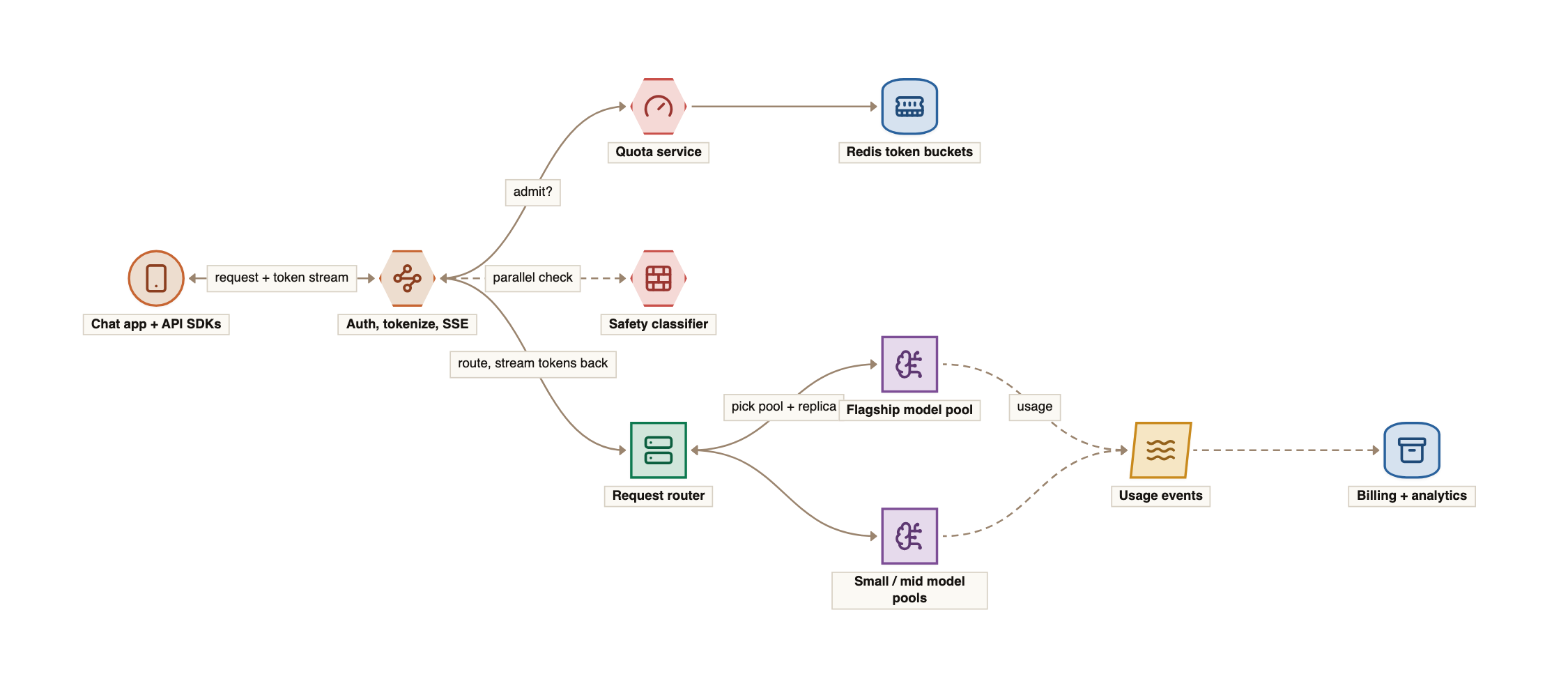 The request path for the LLM platform: clients reach an API gateway, which authenticates and calls the quota service, then routes through a request router to the flagship or smaller model pools; tokens stream back to the client over the same path, while usage events flow to a metering stream and a billing warehouse.