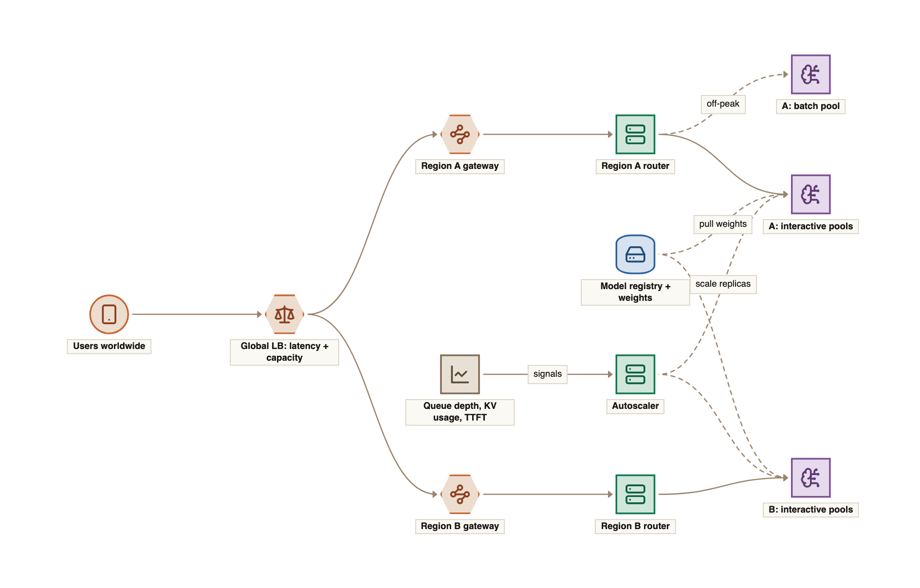 The scaled-out platform: a global load balancer spreads traffic across regions, and each region has its own gateway, router and separate GPU pools per model size; an autoscaler reads queue depth and KV cache usage, and replicas load weights from a model registry.