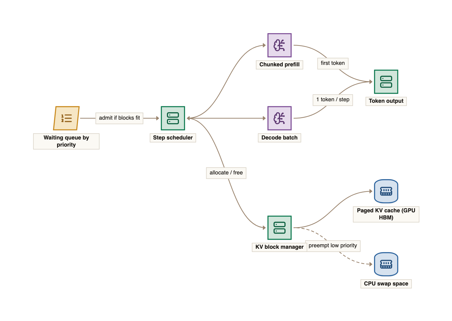 Inside one inference replica: requests enter a waiting queue, the scheduler admits them into the running batch each step, chunked prefill and decode share the GPUs, and a block manager allocates paged KV cache blocks with CPU memory as swap space for preempted requests.