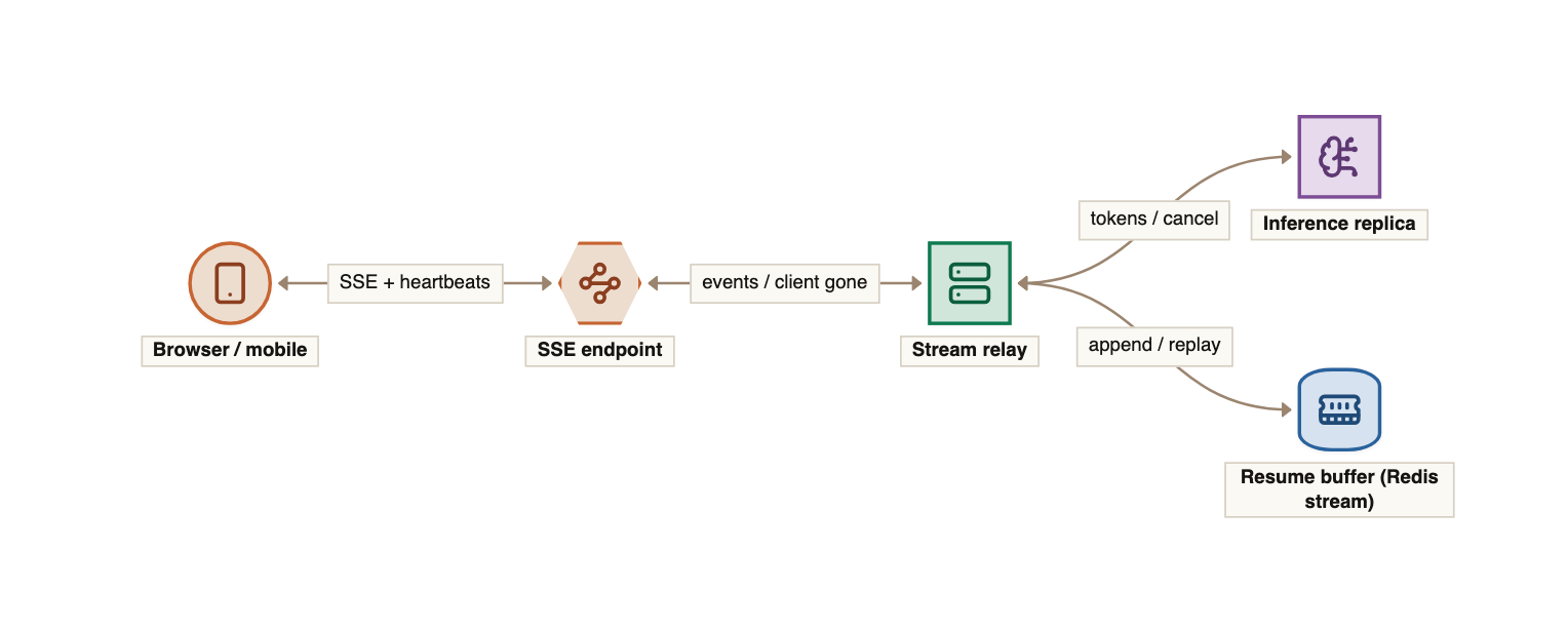 The streaming path: the client holds a Server-Sent Events connection to the gateway, a stream relay forwards tokens from the inference replica and carries cancellation back to it, and a short-lived buffer in Redis lets a dropped client replay from its last event id.
