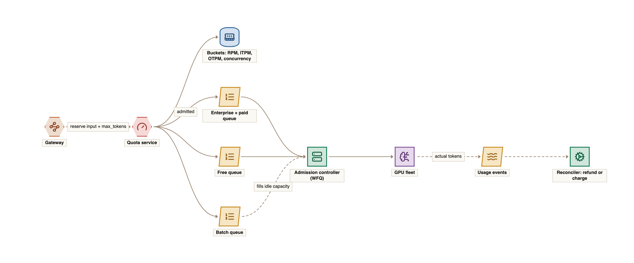 Quota and admission flow: the gateway reserves tokens from a quota service backed by Redis buckets for requests, input tokens, output tokens and concurrency per tenant; admitted requests go into per-tier queues, a weighted-fair admission controller feeds the GPU fleet, and a reconciler uses actual usage events to refund or charge the difference.