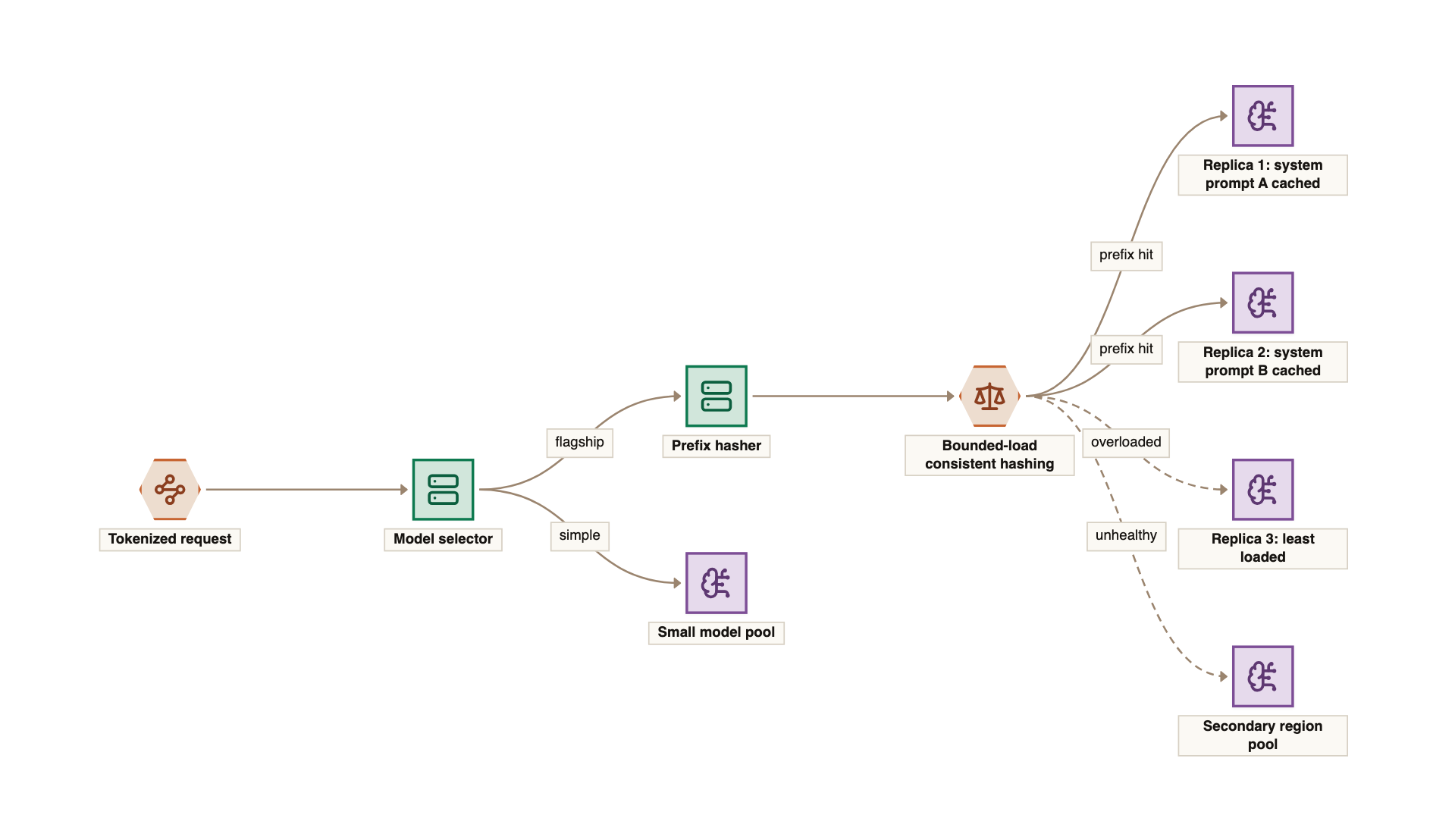 Routing and caching: the router hashes each request's prompt prefix and uses consistent hashing to send requests with the same system prompt to replicas that already hold it in their prefix cache; a model selector picks the small, mid or flagship pool, overloaded affine replicas spill to the least-loaded one, and an unhealthy pool falls back to a secondary region.