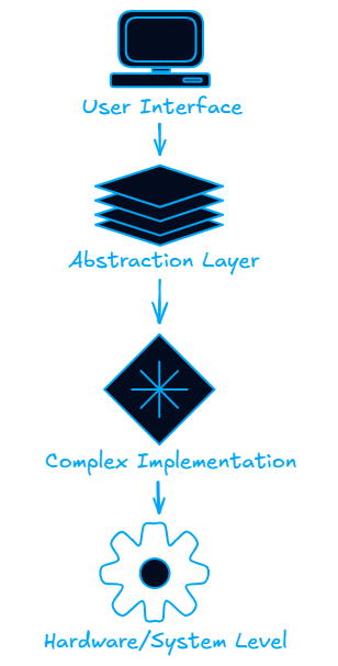 Roundz - Why Strong Abstractions Are Key to Reliable System ...